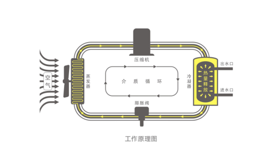 空氣能熱水器節(jié)能真相，你了解多少