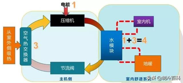 空氣能噴氣增焓原理，什么是空氣能熱泵噴氣增焓技術