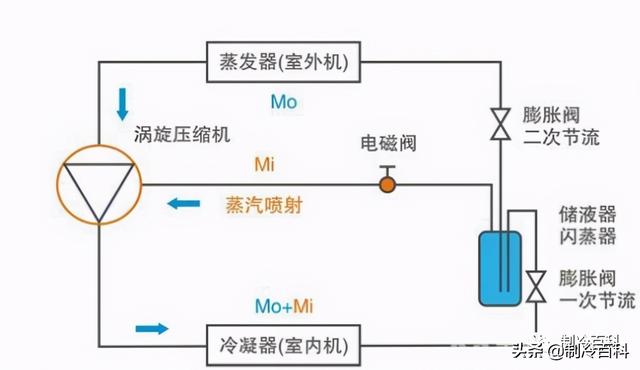 空氣能噴氣增焓原理，什么是空氣能熱泵噴氣增焓技術