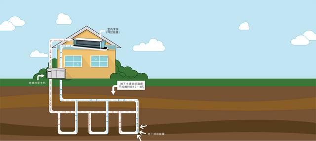 地源、水源、空氣源熱泵，怎么選？